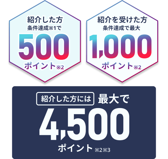 紹介した方 条件達成※1で500ポイント※2 紹介を受けた方 条件達成で最大1,000ポイント※2 紹介した方には最大で4,500ポイント ※2※3