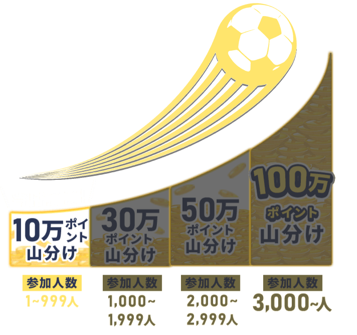 参加人数1~999人10万ポイント山分け。参加人数1000~1999人30万ポイント山分け。参加人数2000~2999人50万ポイント山分け。参加人数3000人以上100万ポイント山分け。
