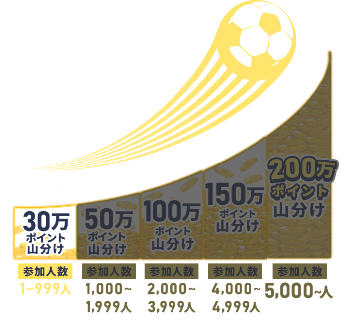 参加人数1～999人30万ポイント山分け。参加人数1,000～1,999人50万ポイント山分け。参加人数2,000～3,999人100万ポイント山分け。参加人数4,000～4,999人150万ポイント山分け。参加人数5,000人以上200万ポイント山分け。