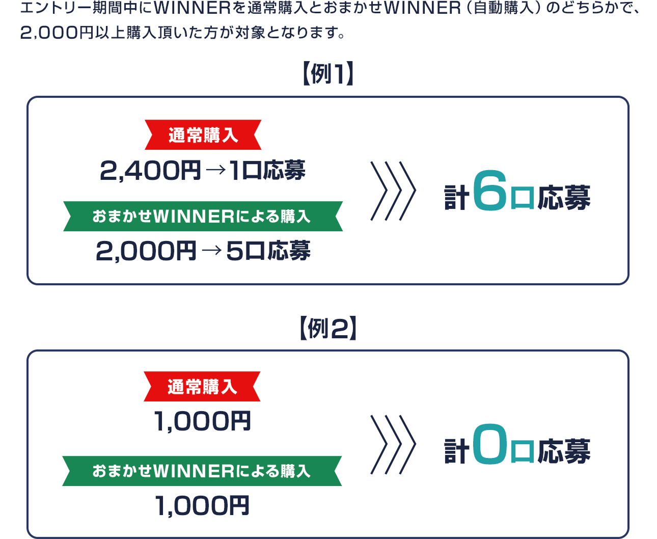 
                エントリー期間中にWINNERを通常購入とおまかせWINNER（自動購入）のどちらかで、2,000円以上購入頂いた方が対象となります。 例1 通常購入2,400円で1口応募 おまかせWINNERによる購入2,000円で5口応募 計6口応募 例2 通常購入1,000円 おまかせWINNERによる購入1,000円 計0口応募
                
