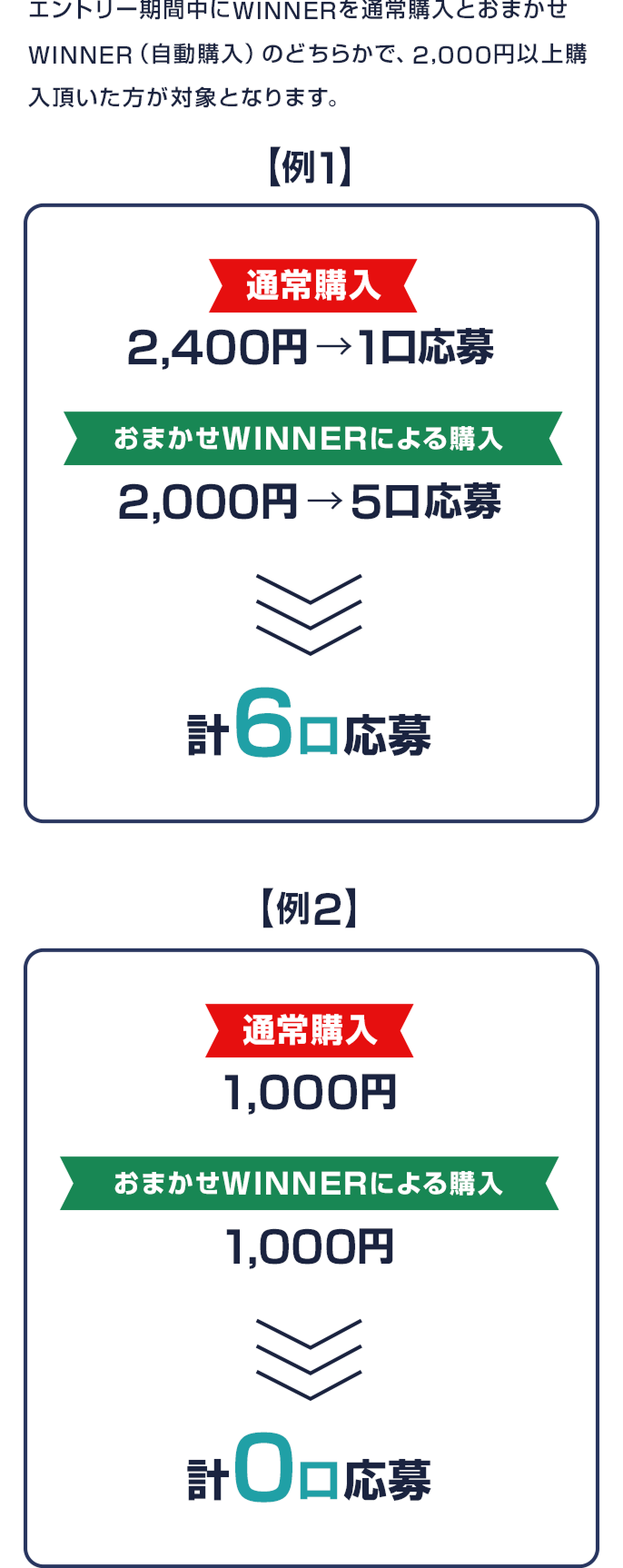 
                エントリー期間中にWINNERを通常購入とおまかせWINNER（自動購入）のどちらかで、2,000円以上購入頂いた方が対象となります。 例1 通常購入2,400円で1口応募 おまかせWINNERによる購入2,000円で5口応募 計6口応募 例2 通常購入1,000円 おまかせWINNERによる購入1,000円 計0口応募
                